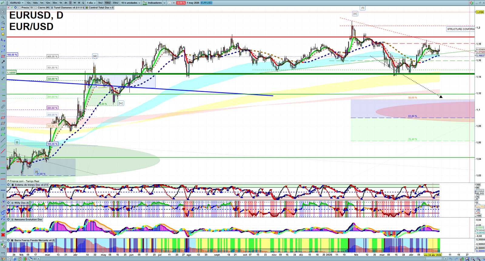 EURUSD daily technical analysis chart showing key levels, price action and possible reaction zones